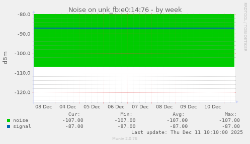 Noise on unk_fb:e0:14:76
