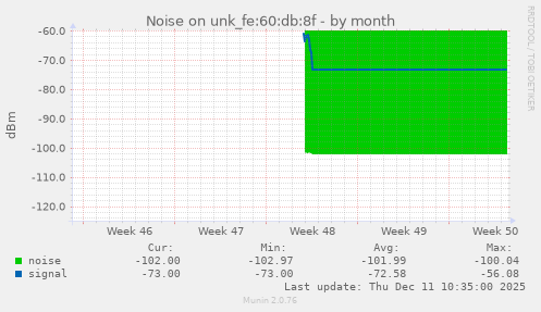 Noise on unk_fe:60:db:8f
