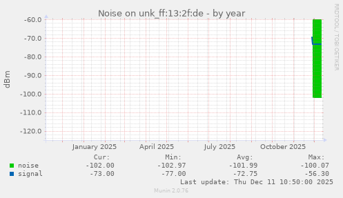 Noise on unk_ff:13:2f:de