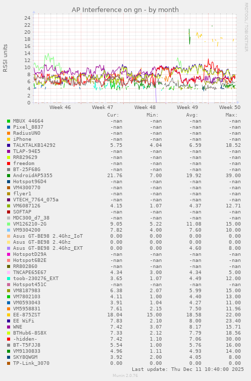 AP Interference on gn