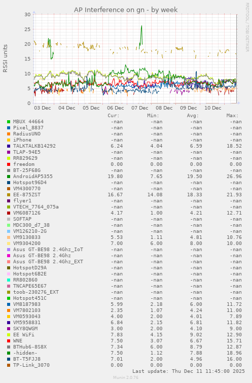 AP Interference on gn