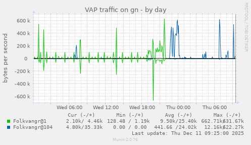 VAP traffic on gn