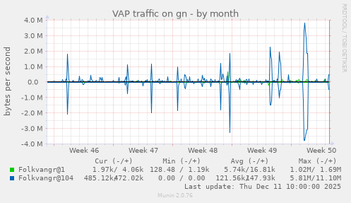 VAP traffic on gn