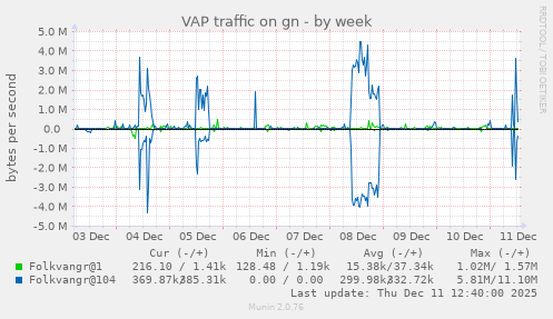 VAP traffic on gn