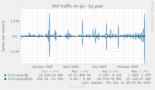 VAP traffic on gn